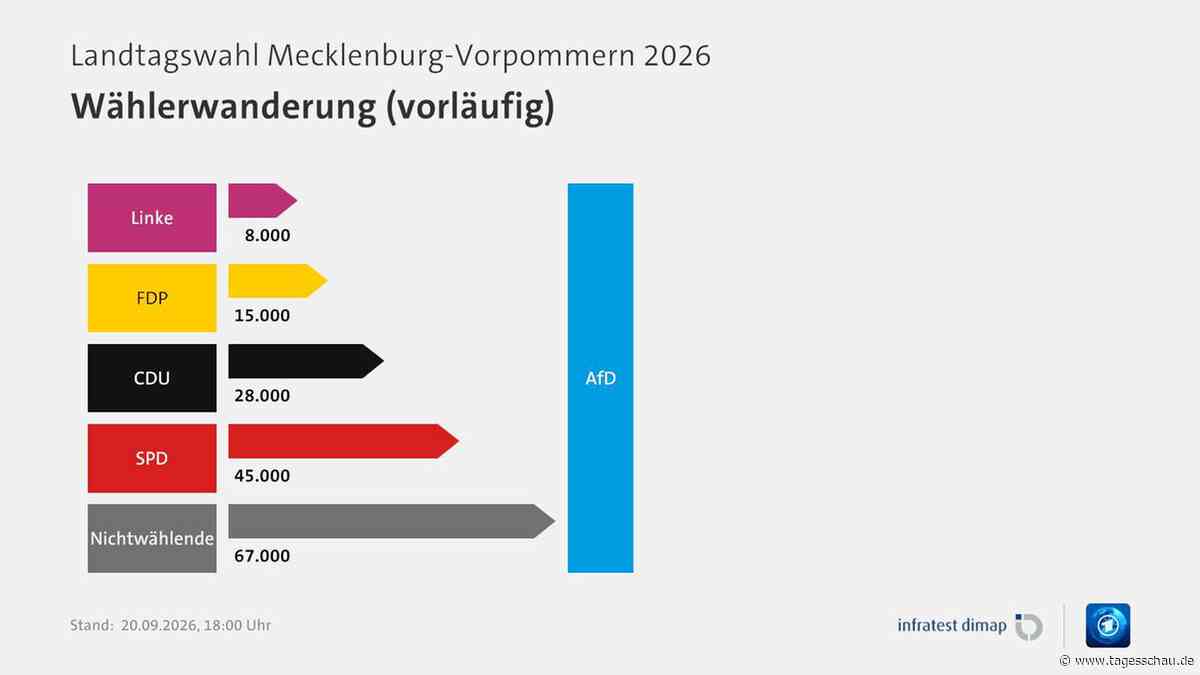 Wählerwanderung: Wer in Mecklenburg-Vorpommern wo Stimmen holte
