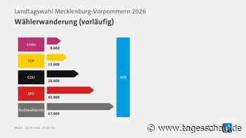 Wählerwanderung: Wer in Mecklenburg-Vorpommern wo Stimmen holte