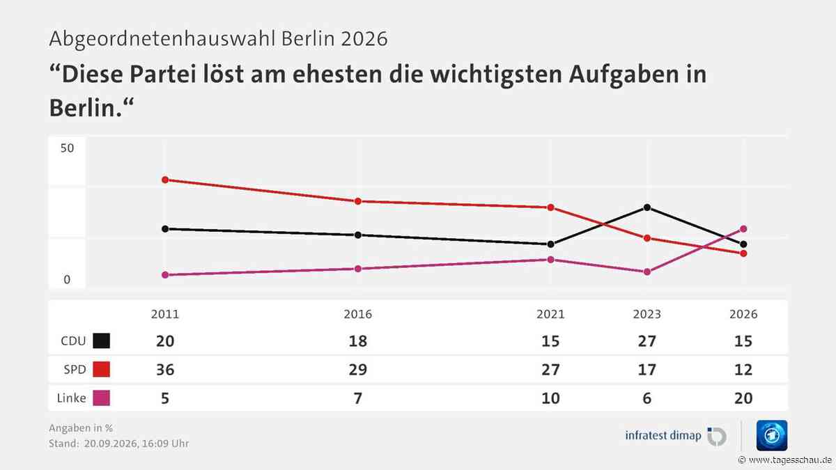 Abgeordnetenhaus Berlin: Wichtigste Umfragen im Überblick