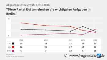 Abgeordnetenhaus Berlin: Wichtigste Umfragen im Überblick
