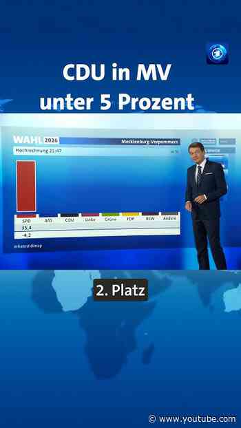 Hochrechnung: CDU unter 5 Prozent in Mecklenburg-Vorpommern #tagesschau #news #cdu