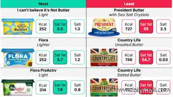 Revealed: The unhealthiest supermarket butters and spreads - with President butter at the top of the list
