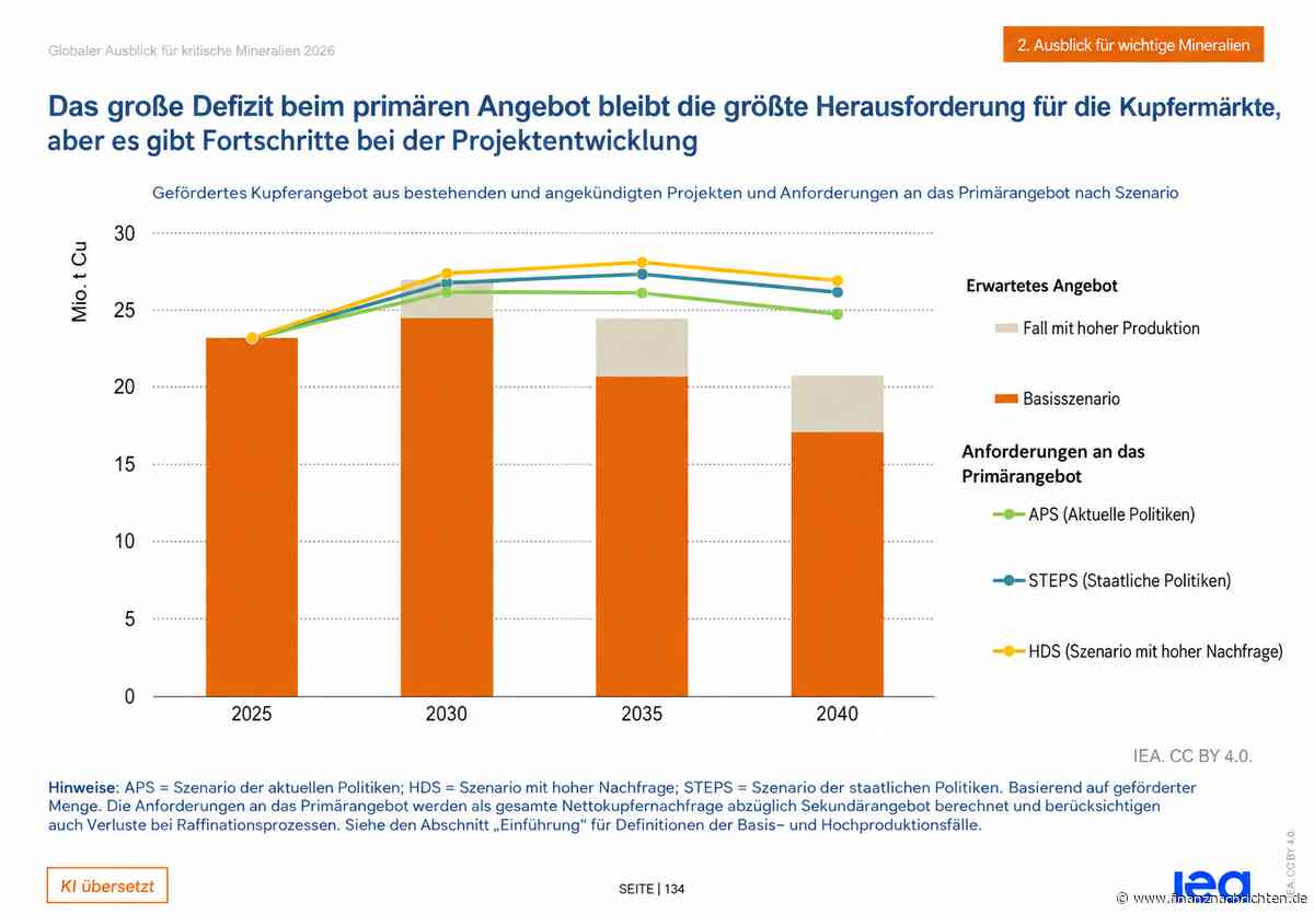 Rohstoffe bleiben knapp: Der nächste Engpass ist bereits programmiert