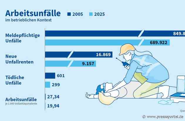 Unfallrisiko bei der Arbeit 2025 erneut gesunken / Durchschnittlicher Beitragssatz zu den Berufsgenossenschaften stabil