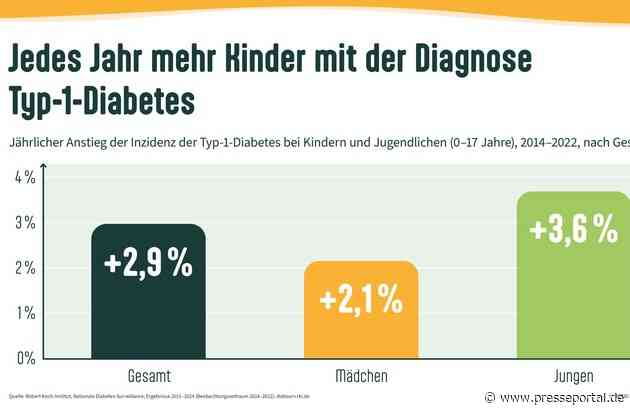 Zum Internationalen Tag der Kinderrechte: Was ist nötig, damit Kinder mit Typ-1-Diabetes beim Geburtstag mitfeiern können?