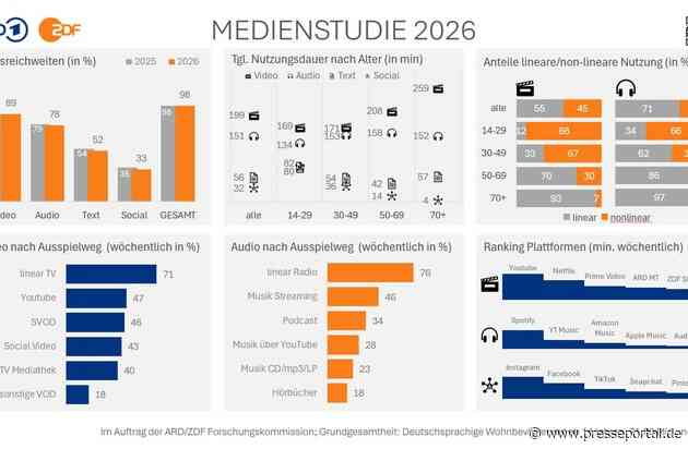 ARD/ZDF-Medienstudie 2026: Nutzung von KI-Tools nimmt Fahrt auf / Öffentlich-rechtliche Streamingangebote erreichen mehr als die Hälfte der Bevölkerung