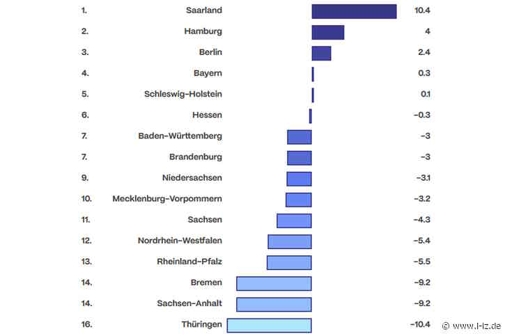 Ein notwendiger Kommentar zum jüngsten INSM-„Bildungsmonitor“: Sachsen schmiert ab