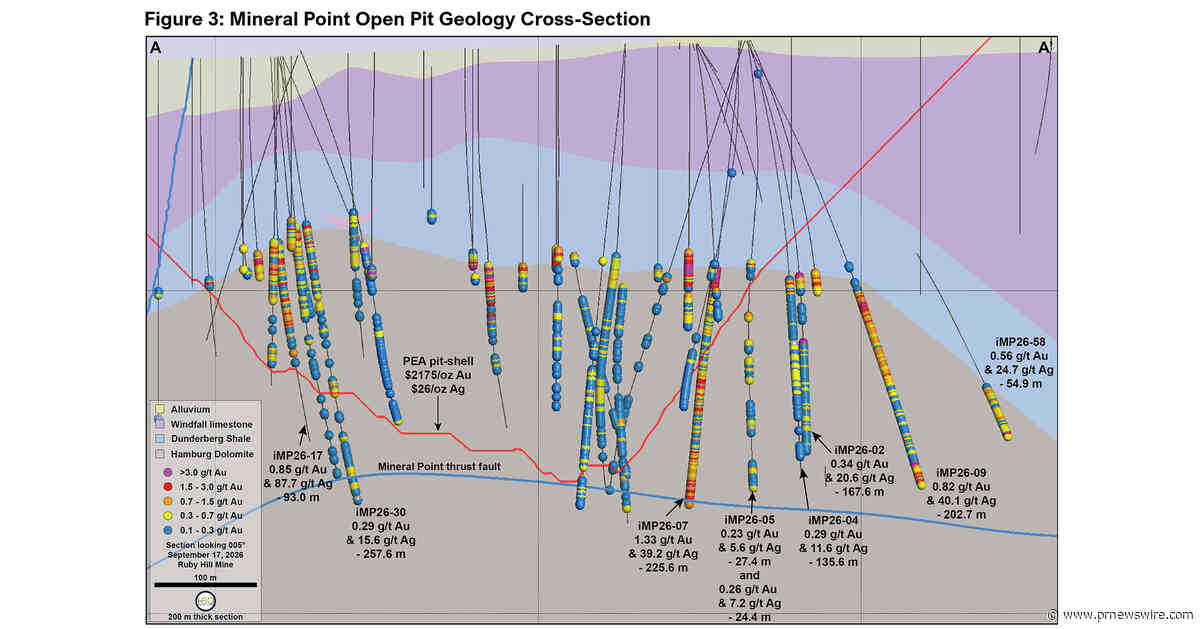 i-80 Gold Announces Initial Assay Results From Mineral Point Open Pit Project in Nevada Including a Step-Out Hole of 1.33 g/t Au and 39.2 g/t Ag Over 225.6 Meters