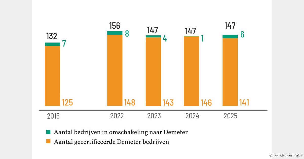 Demeter: biodynamisch areaal groeit, aantal BD-bedrijven blijft stabiel op 147