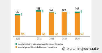 Demeter: biodynamisch areaal groeit, aantal BD-bedrijven blijft stabiel op 147