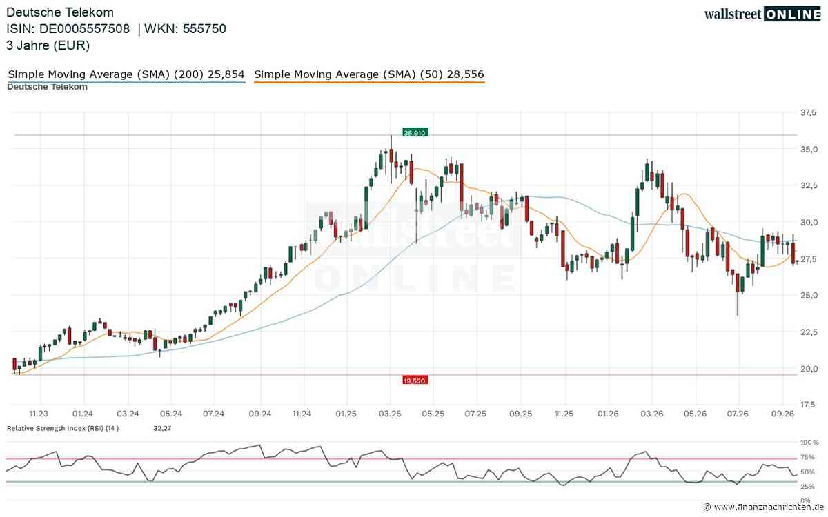 Telekom-Schock: Chart-Warnsignal! Aktie rutscht unter beide Trendlinien! Wird es jetzt richtig kritisch?