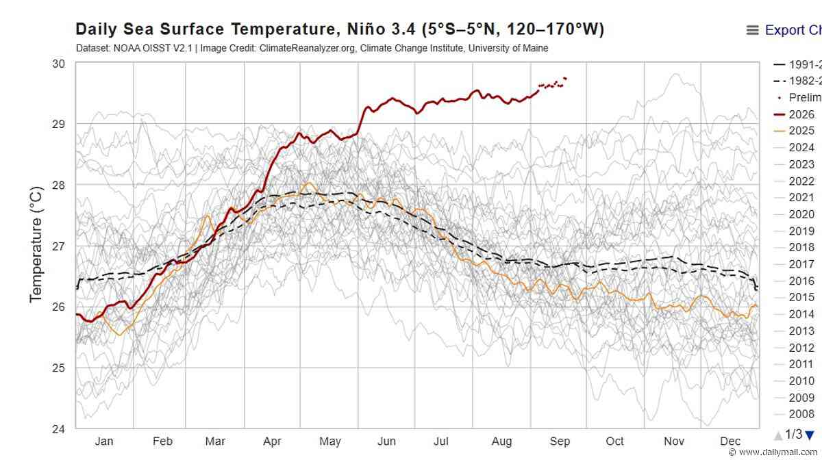 Super El Niño breaks the temperature record months BEFORE its peak - as scientists warn it will be largest in at least 1,000 years