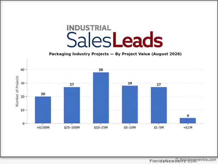 U.S. Capital Markets Report: 184 New Packaging Industry Projects Drive $17B+ Capital Pipeline in Aug. 2026