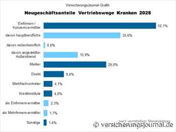 PKV: Welche Vertriebswege das meiste Neugeschäft bringen