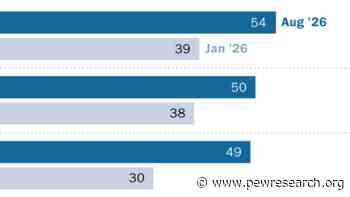 Americans’ views of data centers have turned more negative