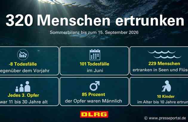 Mehr Ertrunkene in der Badesaison: DLRG warnt vor Risiken an Gewässern
