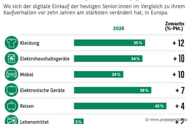 Reisen, Lebensmittel, Möbel, Elektro: wo die Generation 60+ wirklich einkauft