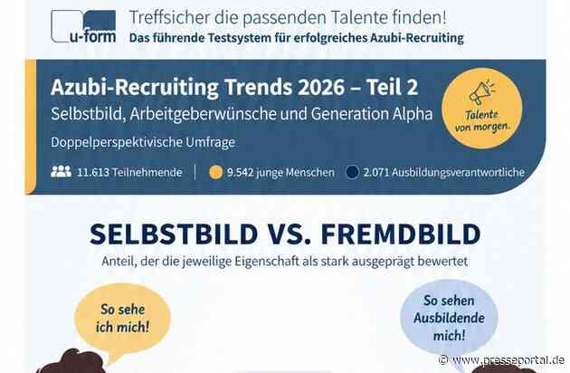 Starke Generation? Nicht im Blick der Ausbildenden / Studie zur dualen Ausbildung zeigt Unterschiede zwischen Selbst- und Fremdwahrnehmung bei Azubis
