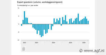 Nederlandse export groeit met ruim 2 procent in juli