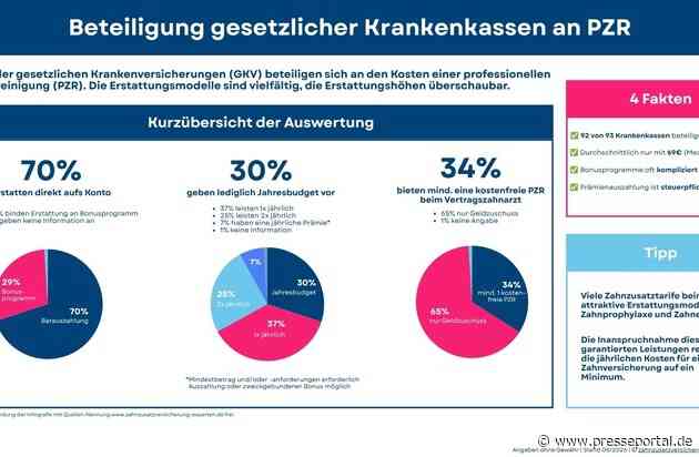 Professionelle Zahnreinigung - Kostenbeteiligung der gesetzlichen Kassen steigt - die Kosten leider auch