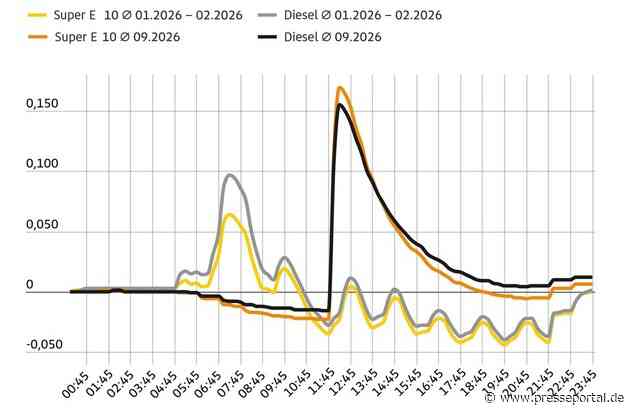 Maßnahmen zur Entlastung weiterentwickeln / ADAC unterstützt Tankrabatt vor dem Hintergrund der enormen Belastungen und fordert ergänzend die Abschaffung der 12-Uhr-Regel