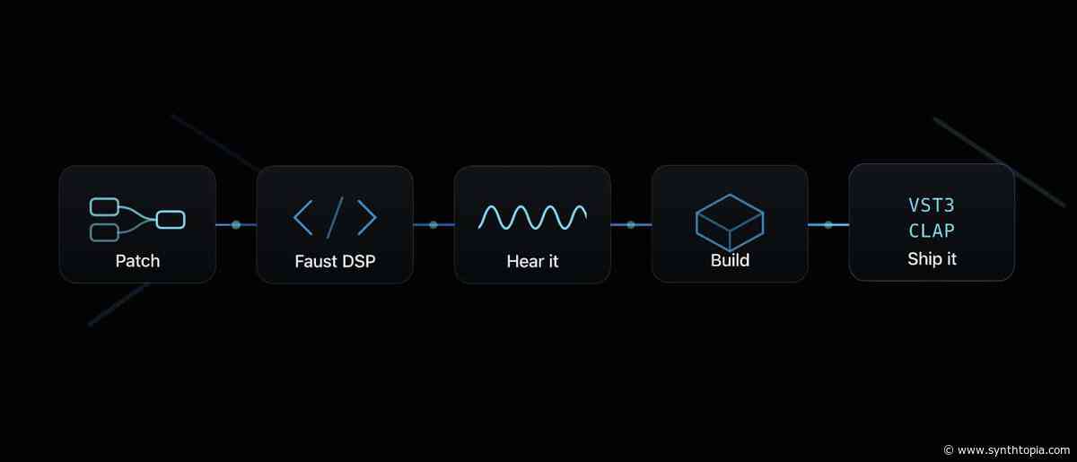 Minimal Instruments Nagi Offers A No-Code Route To Building Native Audio Plugins