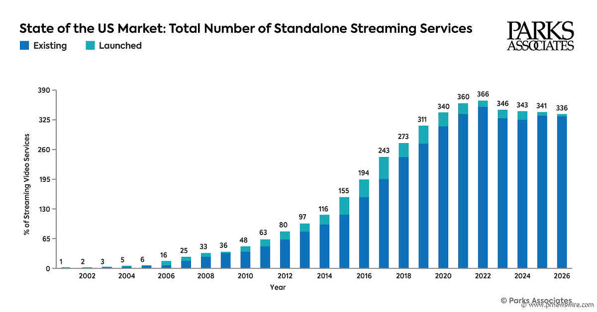 Parks Associates: Ten Streaming Services Phased Out in Q2 2026 as US Streaming Video Market Reorganizes
