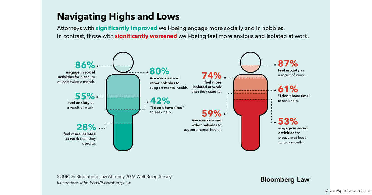 Bloomberg Law Survey Finds Nearly Half of Attorneys Report Worsening Well-Being