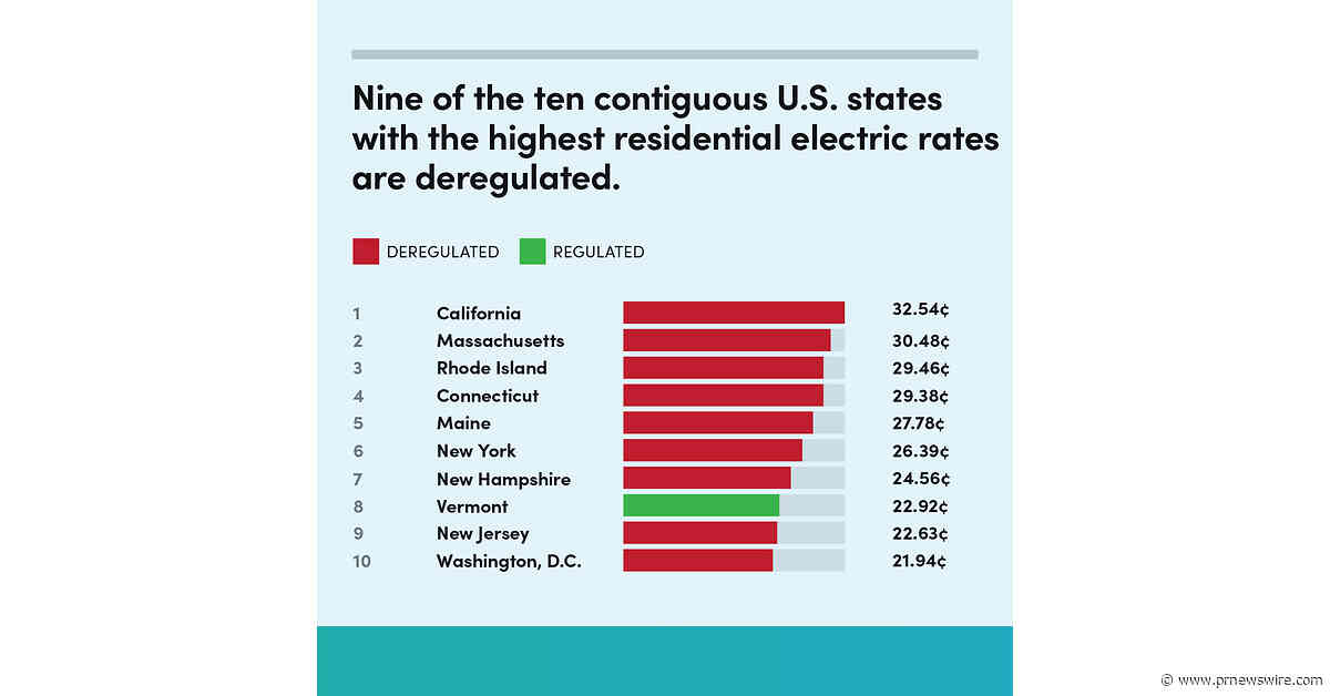 Report: The Electric Deregulation Price Premium