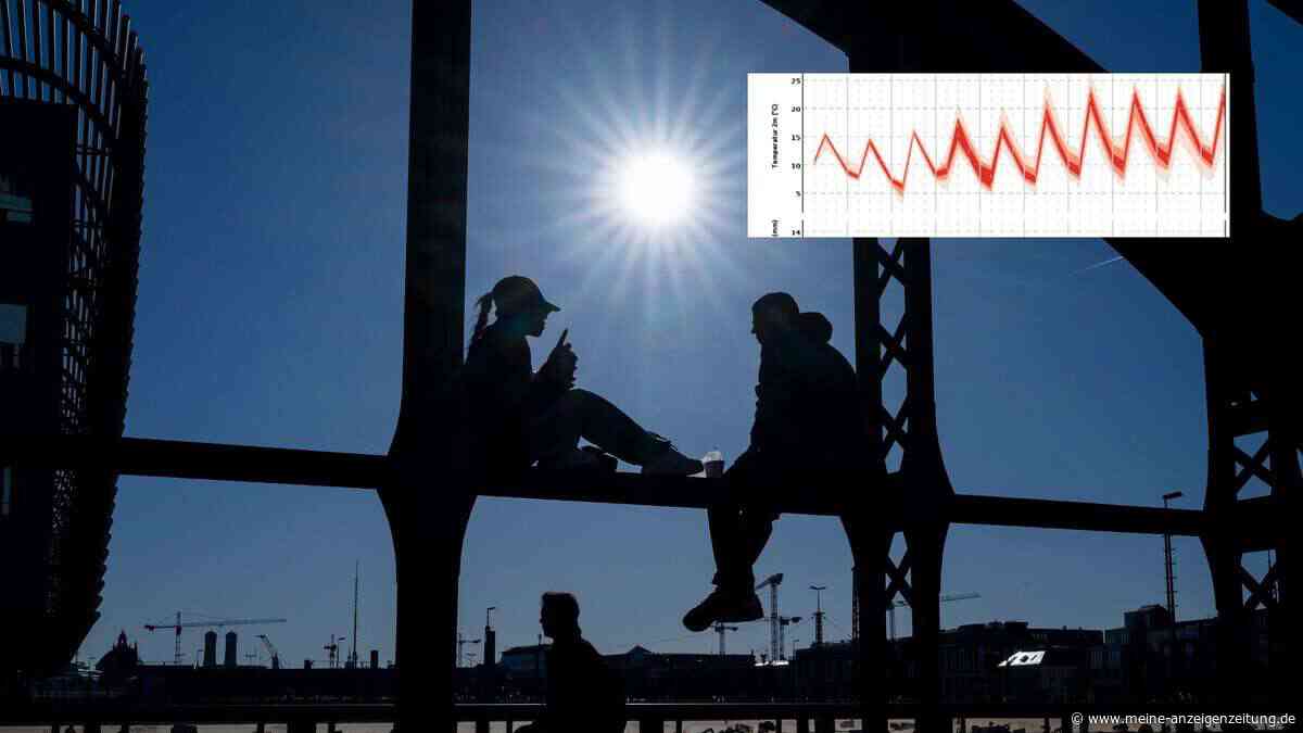 Nach Regen und Gewittern in Bayern: Sommer-Comeback mit fast 30 Grad steht bevor