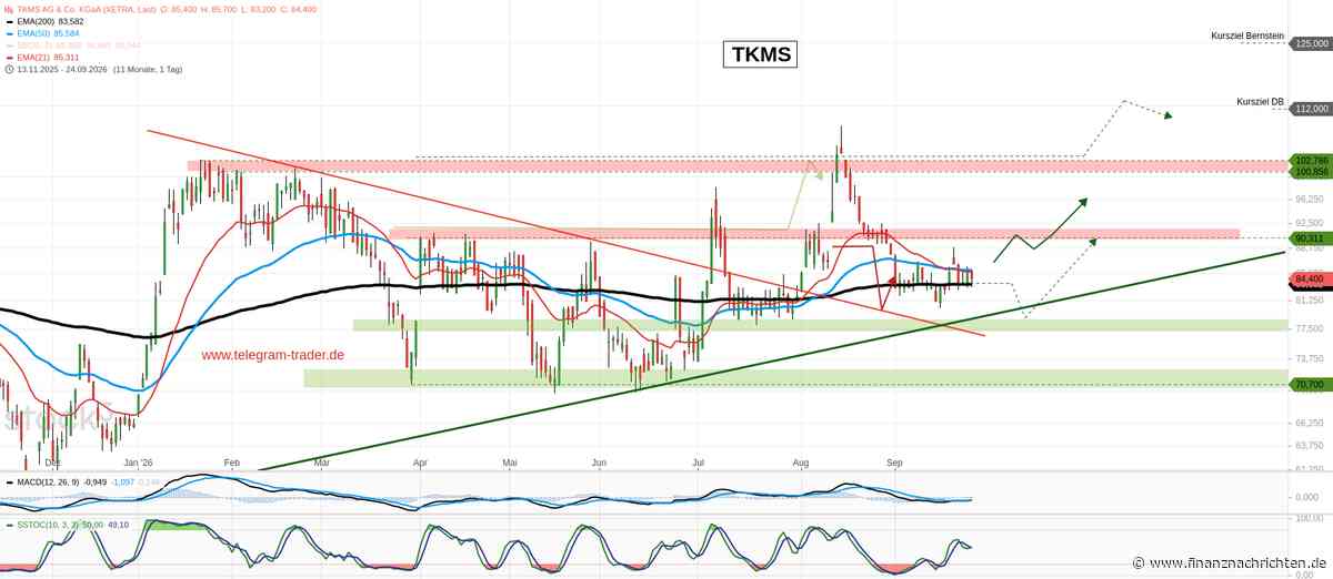 TKMS: Chart im Fokus - Analysten sehen weiteres Potenzial