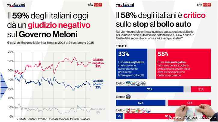Lo stop al bollo auto non convince gli italiani: il 58% è critico. E cala il gradimento del governo Meloni: solo uno su tre dà un giudizio positivo