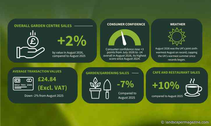 Record Summer Heat Hits Gardening Sales As Catering Helps Garden Centres Stay Ahead