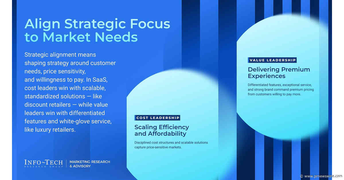 Brands Risk Losing Competitive Advantage Without a Clear Cost or Value Strategy, Says Info-Tech Research Group