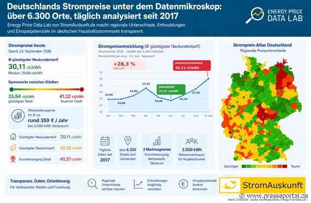 Strompreise für Neukunden seit Juni um 28 Prozent gestiegen / Deutschlands Strompreise unter dem Datenmikroskop im Energy Price Data Lab