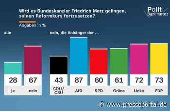 ZDF-Politbarometer September 2026 / Große Zweifel an Fortsetzung des Reformkurses von Kanzler Merz/Gemischtes Urteil zu Tankrabatt