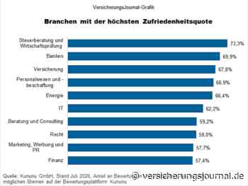 So (un)zufrieden sind die Beschäftigten der Versicherungs- und Finanzbranche