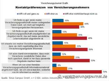 Versicherungskunden wollen angesprochen werden – aber nicht um jeden Preis