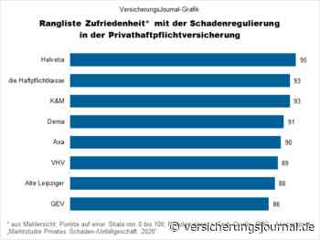 Dies sind die Top-Regulierer in der Privathaftpflichtversicherung
