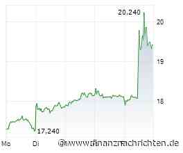 Evonik-Aktie mit +62% - gehört sie jetzt ins Depot?