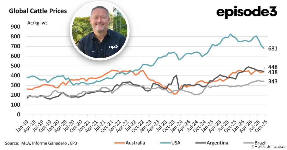 Global markets: US heavy steer prices fall almost four per cent in one month