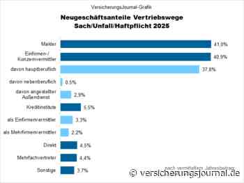 Vertriebswege SUH: Ausschließlichkeit verliert die Spitzenposition