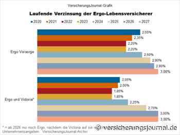 Erster Lebensversicherer gibt Überschussbeteiligung für 2027 bekannt