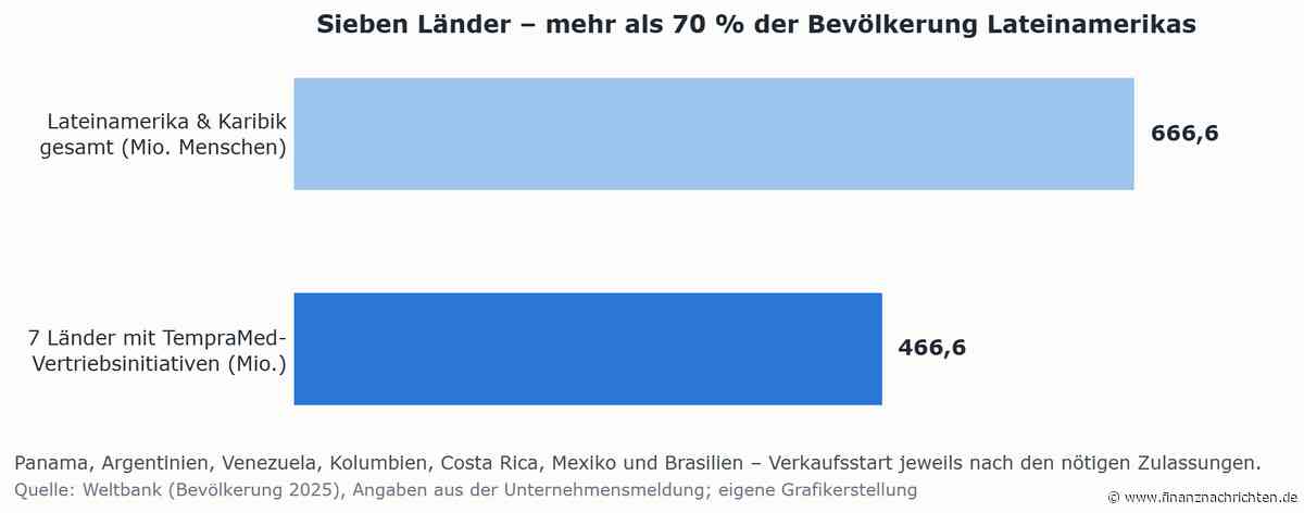 +60% Kursgewinn in 1 Woche: TempraMed greift nach Zypern: exklusiv, mit 20% Wachstumspflicht - und Ende Oktober läuft die Frist
