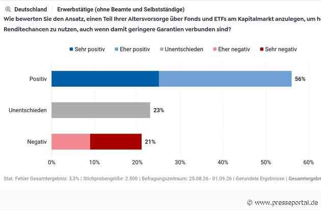 Generation ETF: Drei Viertel der jungen Beschäftigten setzen bei ihrer Altersvorsorge auf Kapitalmarktchancen