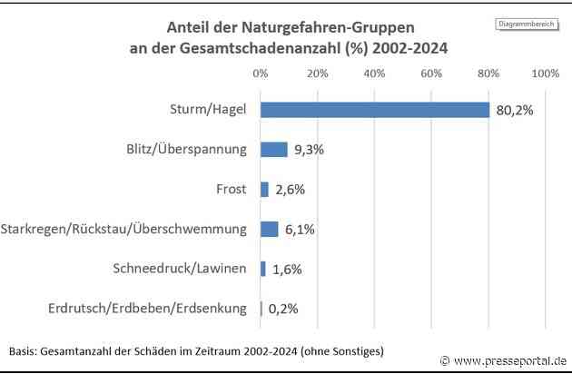 VHV und IFB-Studie zu Klimawandel und Extremwetterereignissen: Potenziell jedes Gebäude von Naturgefahren betroffen