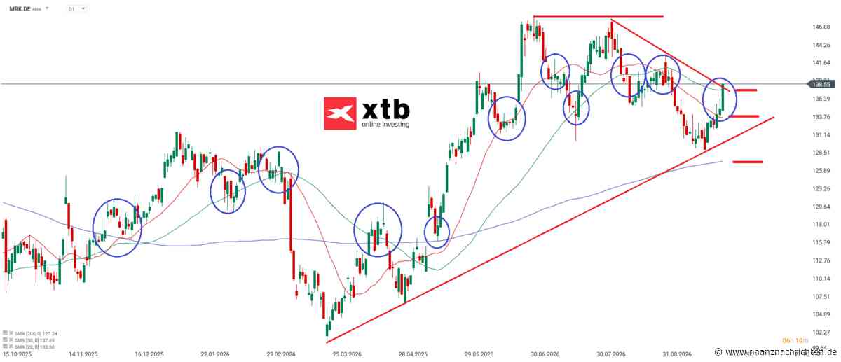 Merck Aktie | Wichtige Durchschnittslinien durchbrochen | Analyse