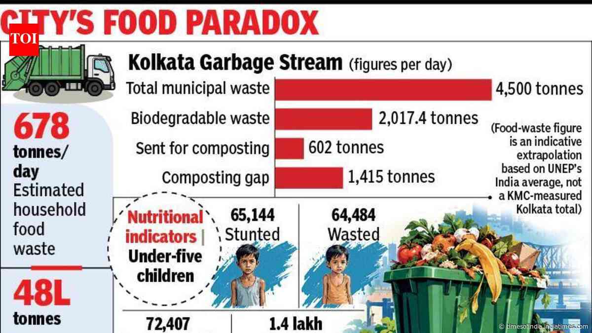 Kolkata wastes 680 tonnes of household food daily: Survey