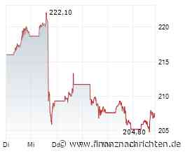 McDonald's-Aktie bei -32% und Trendlinienbruch