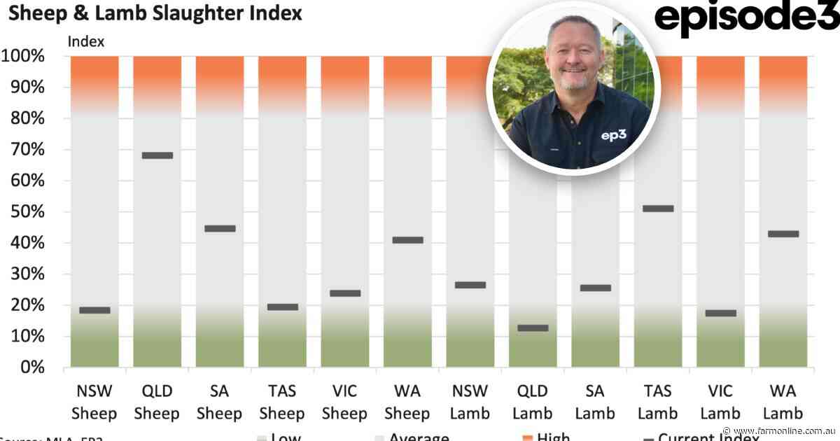 Slaughter index shows mixed throughput as spring flush fails to fire